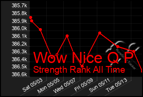 Total Graph of Wow Nice Q P