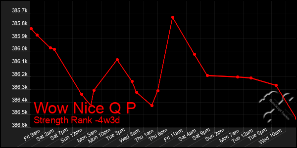 Last 31 Days Graph of Wow Nice Q P