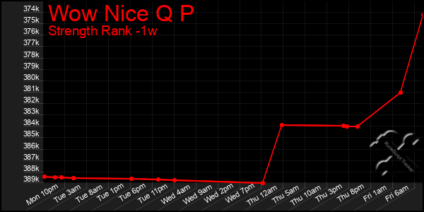 Last 7 Days Graph of Wow Nice Q P