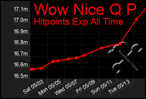 Total Graph of Wow Nice Q P