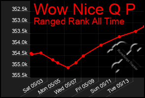 Total Graph of Wow Nice Q P