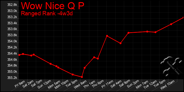 Last 31 Days Graph of Wow Nice Q P