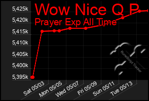 Total Graph of Wow Nice Q P
