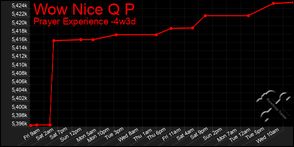 Last 31 Days Graph of Wow Nice Q P
