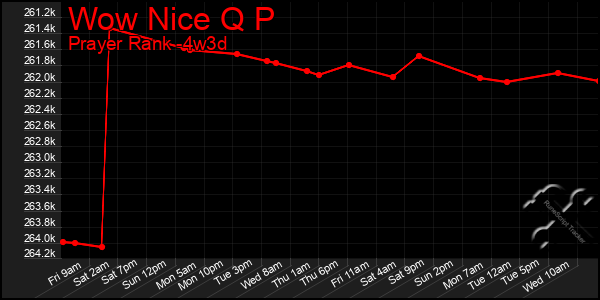 Last 31 Days Graph of Wow Nice Q P