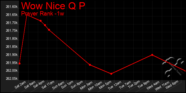 Last 7 Days Graph of Wow Nice Q P