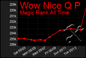 Total Graph of Wow Nice Q P