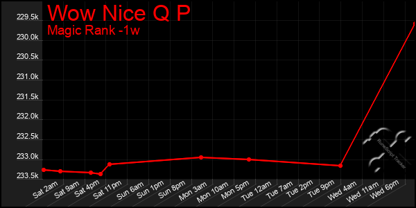 Last 7 Days Graph of Wow Nice Q P