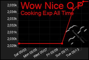 Total Graph of Wow Nice Q P