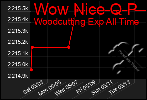 Total Graph of Wow Nice Q P