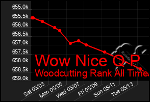Total Graph of Wow Nice Q P