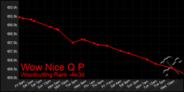 Last 31 Days Graph of Wow Nice Q P