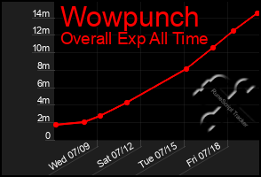 Total Graph of Wowpunch