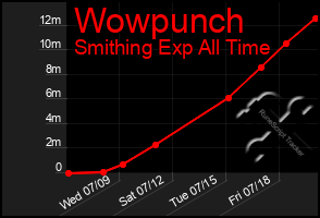 Total Graph of Wowpunch