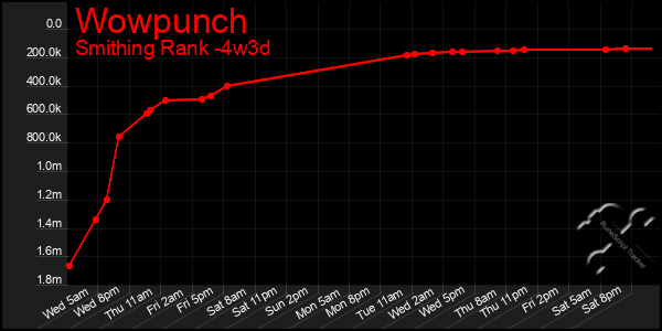 Last 31 Days Graph of Wowpunch