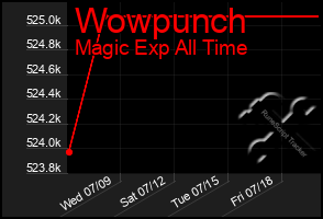 Total Graph of Wowpunch