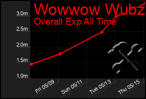 Total Graph of Wowwow Wubzi