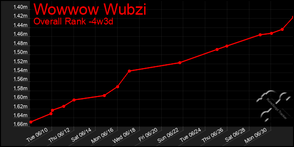 Last 31 Days Graph of Wowwow Wubzi