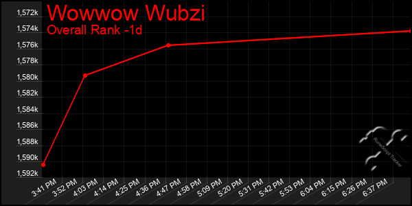 Last 24 Hours Graph of Wowwow Wubzi