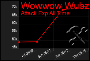 Total Graph of Wowwow Wubzi