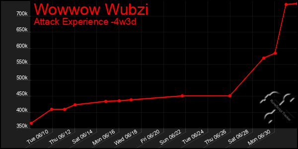 Last 31 Days Graph of Wowwow Wubzi