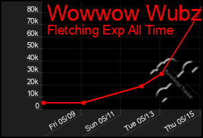 Total Graph of Wowwow Wubzi
