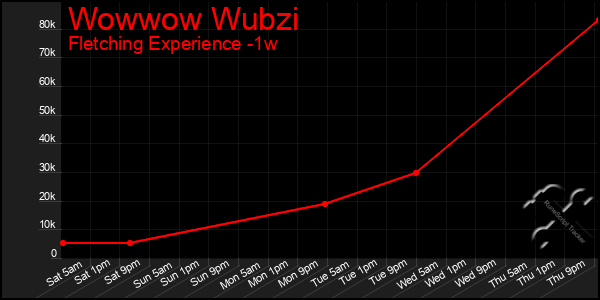 Last 7 Days Graph of Wowwow Wubzi