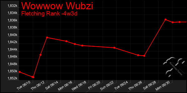 Last 31 Days Graph of Wowwow Wubzi