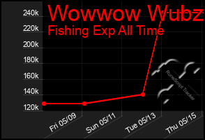 Total Graph of Wowwow Wubzi