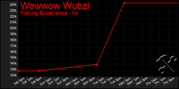 Last 7 Days Graph of Wowwow Wubzi