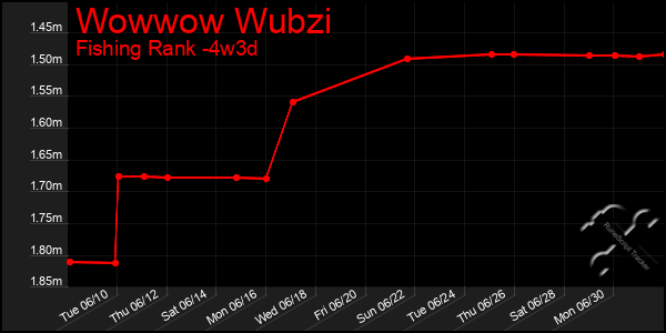 Last 31 Days Graph of Wowwow Wubzi