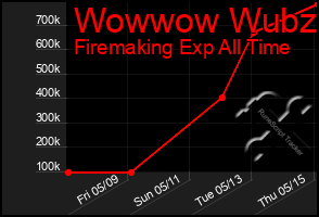 Total Graph of Wowwow Wubzi