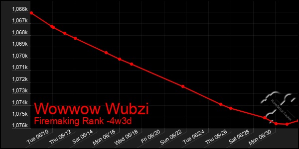 Last 31 Days Graph of Wowwow Wubzi