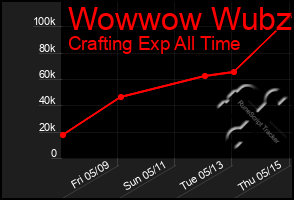 Total Graph of Wowwow Wubzi
