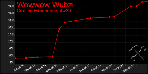 Last 31 Days Graph of Wowwow Wubzi