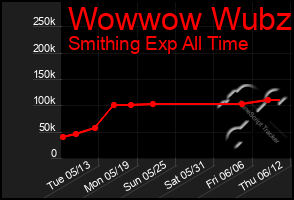 Total Graph of Wowwow Wubzi