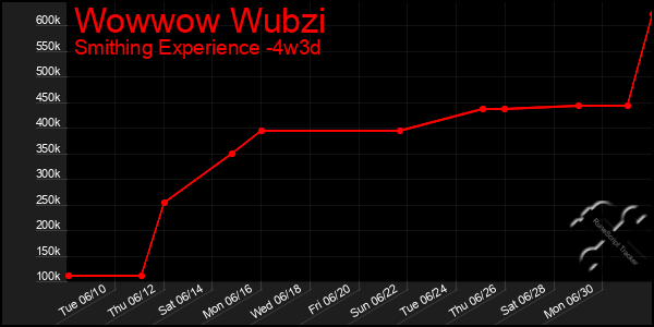 Last 31 Days Graph of Wowwow Wubzi