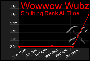 Total Graph of Wowwow Wubzi