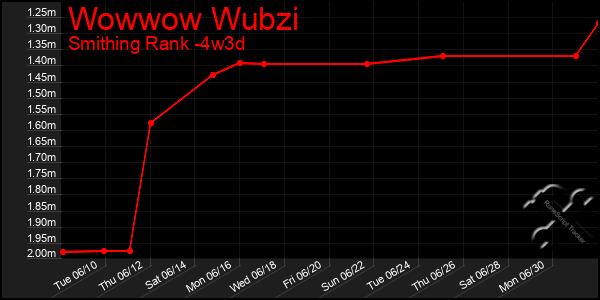 Last 31 Days Graph of Wowwow Wubzi