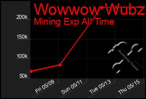 Total Graph of Wowwow Wubzi