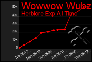 Total Graph of Wowwow Wubzi