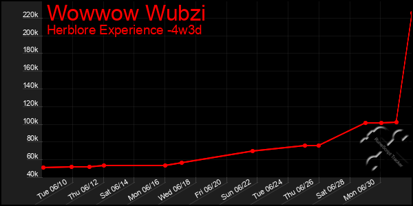 Last 31 Days Graph of Wowwow Wubzi