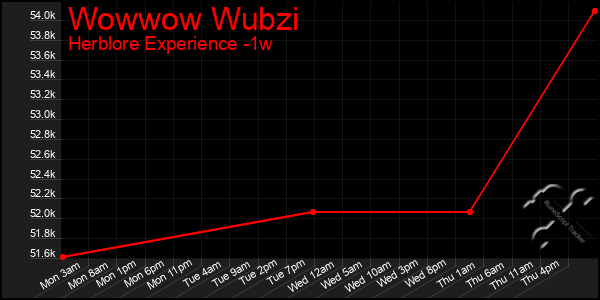 Last 7 Days Graph of Wowwow Wubzi