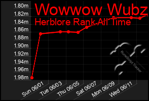 Total Graph of Wowwow Wubzi
