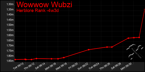 Last 31 Days Graph of Wowwow Wubzi