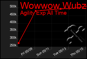 Total Graph of Wowwow Wubzi