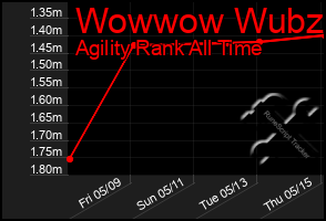 Total Graph of Wowwow Wubzi