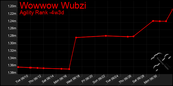 Last 31 Days Graph of Wowwow Wubzi