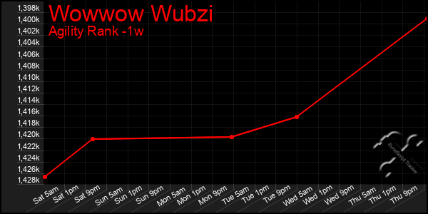 Last 7 Days Graph of Wowwow Wubzi