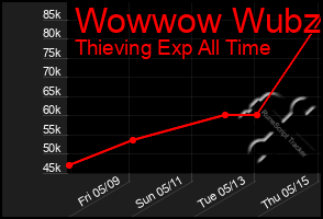 Total Graph of Wowwow Wubzi